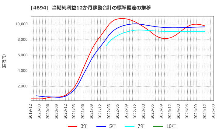 4694 (株)ビー・エム・エル: 当期純利益12か月移動合計の標準偏差の推移