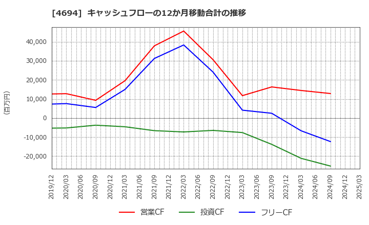 4694 (株)ビー・エム・エル: キャッシュフローの12か月移動合計の推移