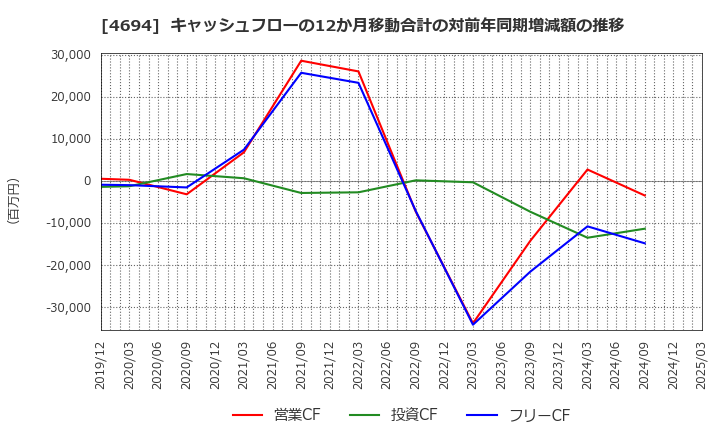 4694 (株)ビー・エム・エル: キャッシュフローの12か月移動合計の対前年同期増減額の推移