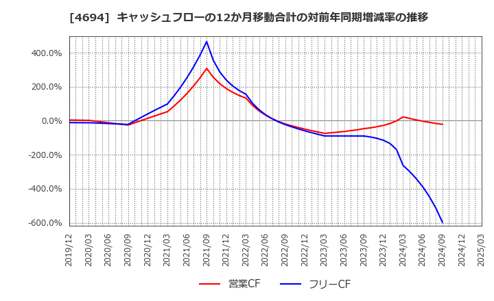 4694 (株)ビー・エム・エル: キャッシュフローの12か月移動合計の対前年同期増減率の推移