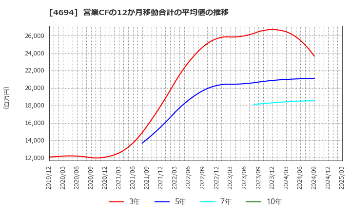 4694 (株)ビー・エム・エル: 営業CFの12か月移動合計の平均値の推移