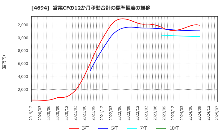 4694 (株)ビー・エム・エル: 営業CFの12か月移動合計の標準偏差の推移