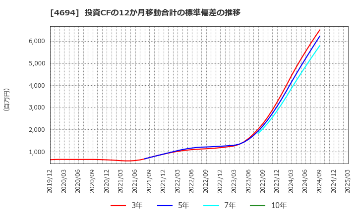 4694 (株)ビー・エム・エル: 投資CFの12か月移動合計の標準偏差の推移