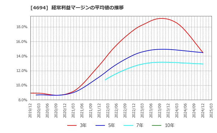 4694 (株)ビー・エム・エル: 経常利益マージンの平均値の推移