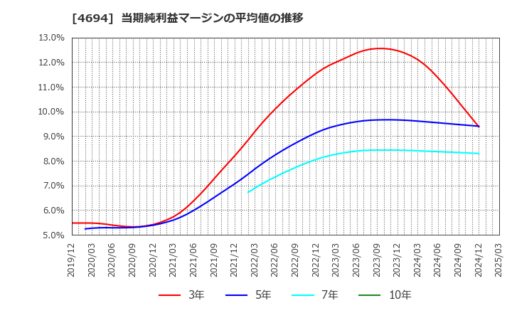 4694 (株)ビー・エム・エル: 当期純利益マージンの平均値の推移