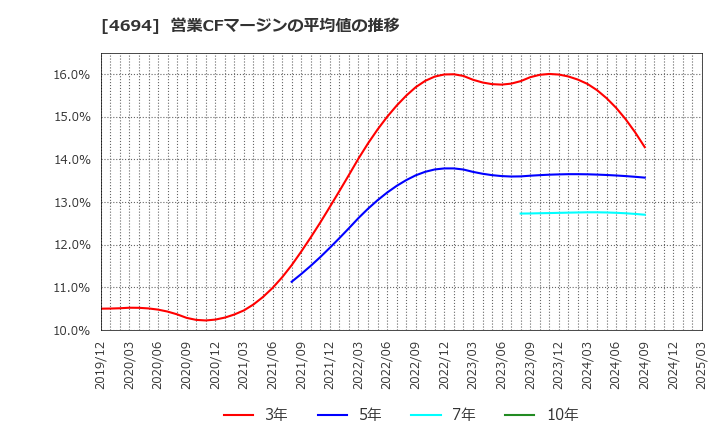 4694 (株)ビー・エム・エル: 営業CFマージンの平均値の推移