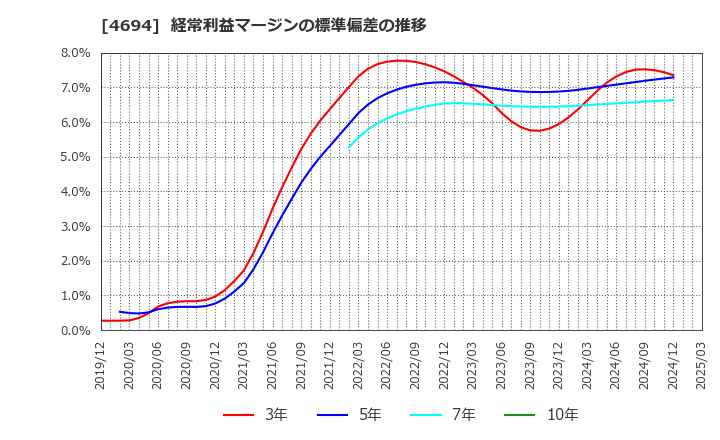 4694 (株)ビー・エム・エル: 経常利益マージンの標準偏差の推移