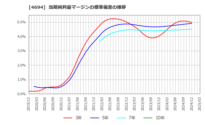 4694 (株)ビー・エム・エル: 当期純利益マージンの標準偏差の推移