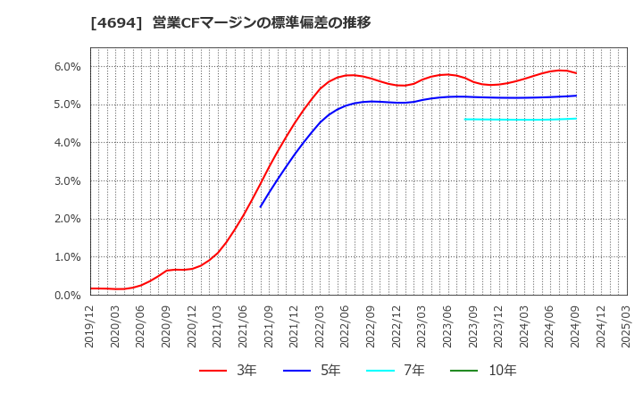 4694 (株)ビー・エム・エル: 営業CFマージンの標準偏差の推移