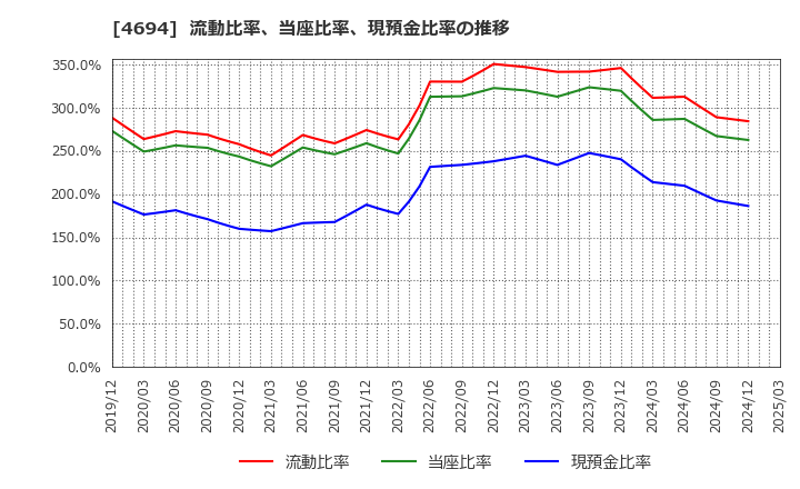 4694 (株)ビー・エム・エル: 流動比率、当座比率、現預金比率の推移