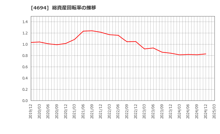 4694 (株)ビー・エム・エル: 総資産回転率の推移