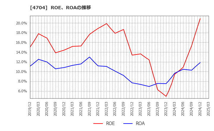 4704 トレンドマイクロ(株): ROE、ROAの推移