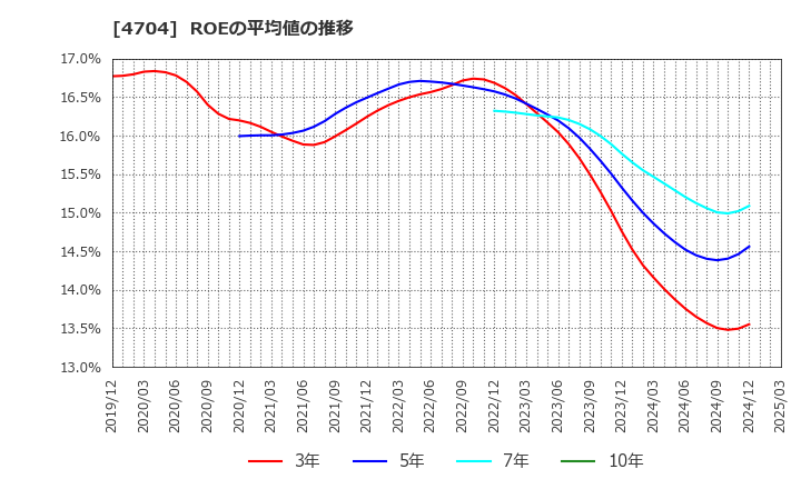 4704 トレンドマイクロ(株): ROEの平均値の推移
