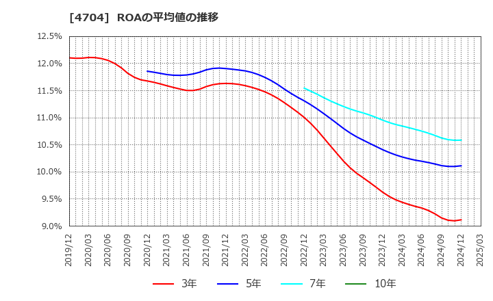 4704 トレンドマイクロ(株): ROAの平均値の推移