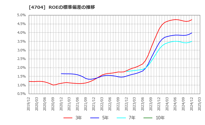 4704 トレンドマイクロ(株): ROEの標準偏差の推移