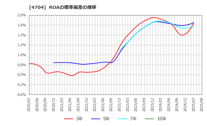 4704 トレンドマイクロ(株): ROAの標準偏差の推移