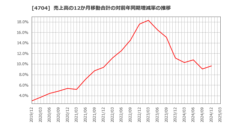4704 トレンドマイクロ(株): 売上高の12か月移動合計の対前年同期増減率の推移