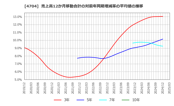 4704 トレンドマイクロ(株): 売上高12か月移動合計の対前年同期増減率の平均値の推移