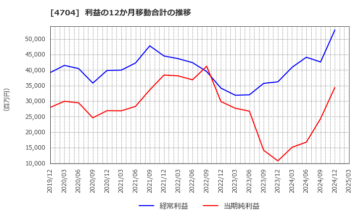 4704 トレンドマイクロ(株): 利益の12か月移動合計の推移