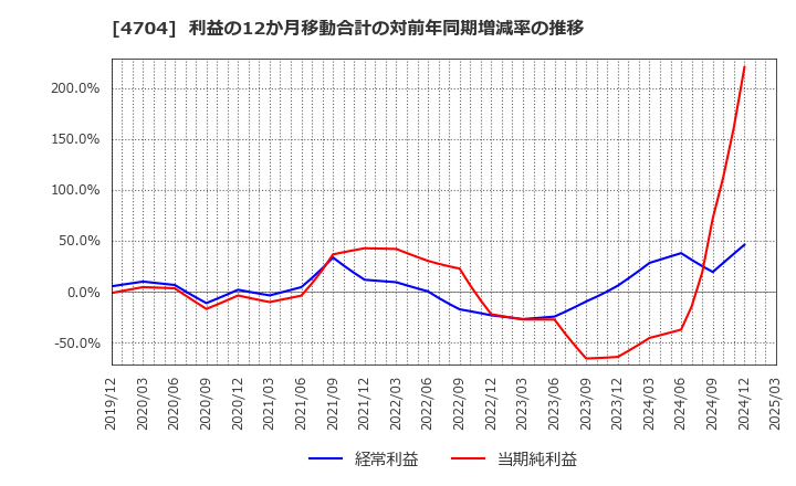 4704 トレンドマイクロ(株): 利益の12か月移動合計の対前年同期増減率の推移