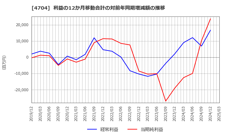 4704 トレンドマイクロ(株): 利益の12か月移動合計の対前年同期増減額の推移