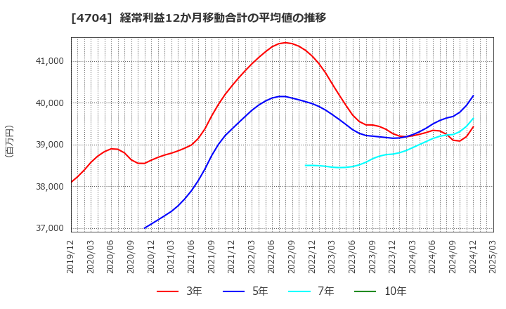 4704 トレンドマイクロ(株): 経常利益12か月移動合計の平均値の推移