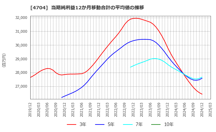 4704 トレンドマイクロ(株): 当期純利益12か月移動合計の平均値の推移