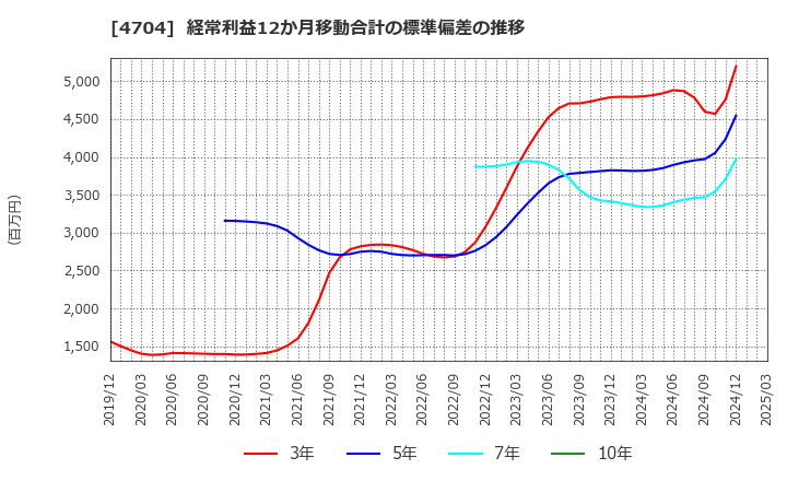 4704 トレンドマイクロ(株): 経常利益12か月移動合計の標準偏差の推移