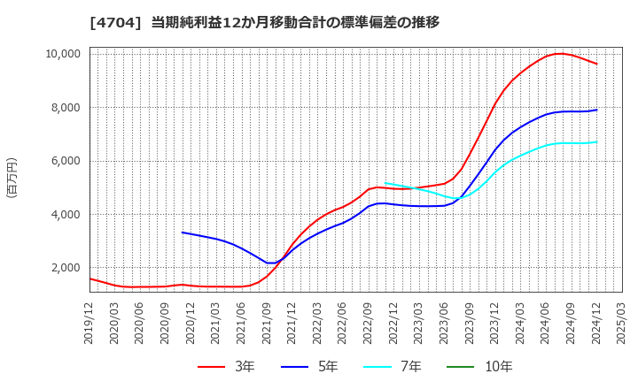 4704 トレンドマイクロ(株): 当期純利益12か月移動合計の標準偏差の推移