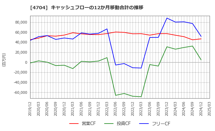 4704 トレンドマイクロ(株): キャッシュフローの12か月移動合計の推移