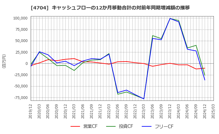 4704 トレンドマイクロ(株): キャッシュフローの12か月移動合計の対前年同期増減額の推移