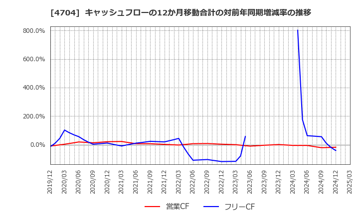 4704 トレンドマイクロ(株): キャッシュフローの12か月移動合計の対前年同期増減率の推移