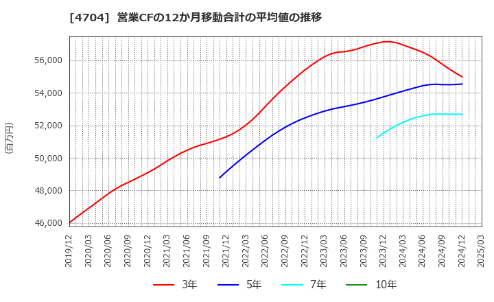 4704 トレンドマイクロ(株): 営業CFの12か月移動合計の平均値の推移
