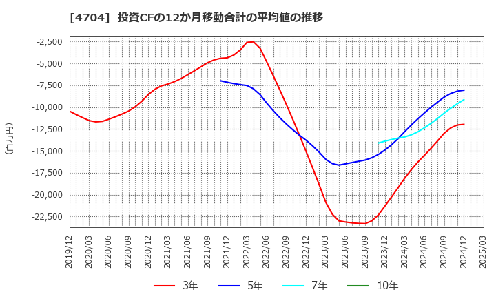 4704 トレンドマイクロ(株): 投資CFの12か月移動合計の平均値の推移