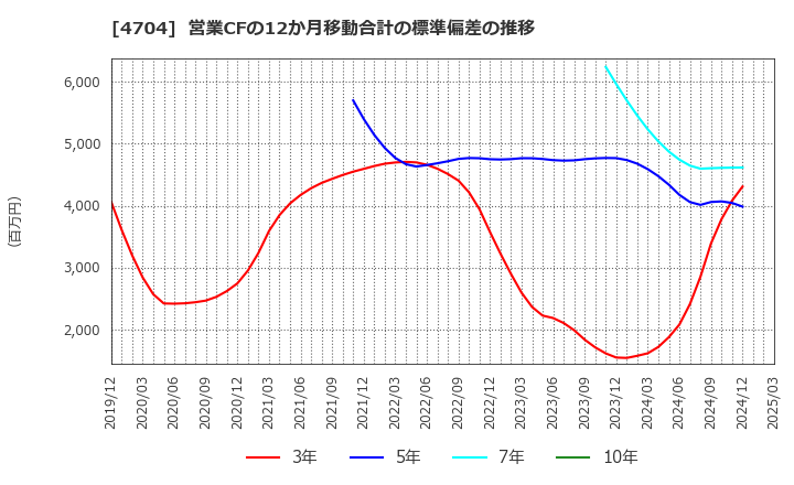 4704 トレンドマイクロ(株): 営業CFの12か月移動合計の標準偏差の推移