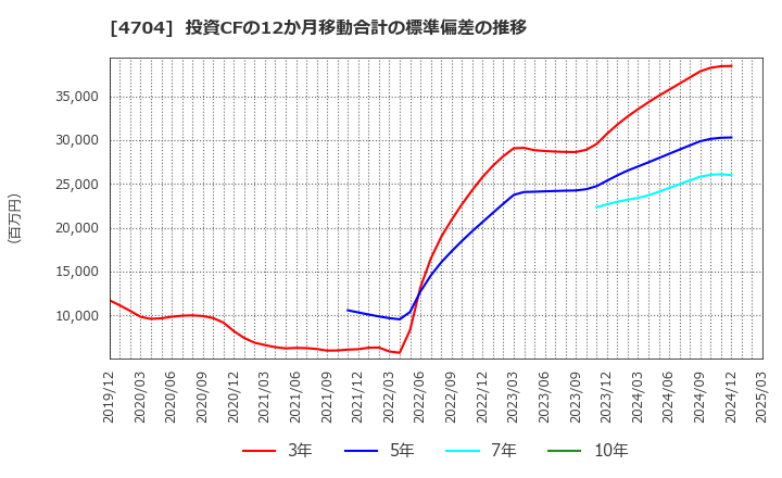 4704 トレンドマイクロ(株): 投資CFの12か月移動合計の標準偏差の推移