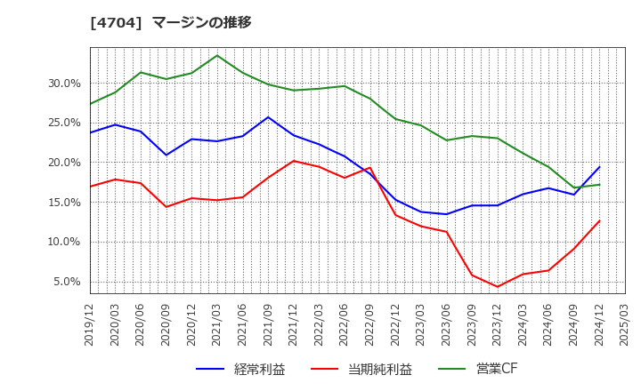 4704 トレンドマイクロ(株): マージンの推移