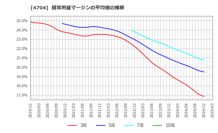 4704 トレンドマイクロ(株): 経常利益マージンの平均値の推移