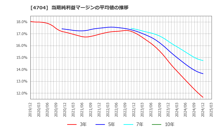 4704 トレンドマイクロ(株): 当期純利益マージンの平均値の推移
