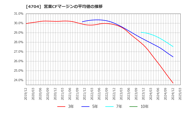 4704 トレンドマイクロ(株): 営業CFマージンの平均値の推移