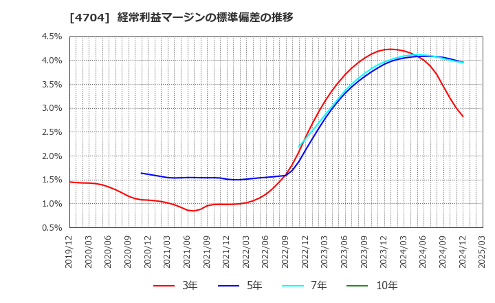 4704 トレンドマイクロ(株): 経常利益マージンの標準偏差の推移