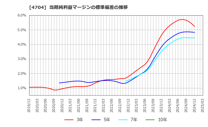 4704 トレンドマイクロ(株): 当期純利益マージンの標準偏差の推移