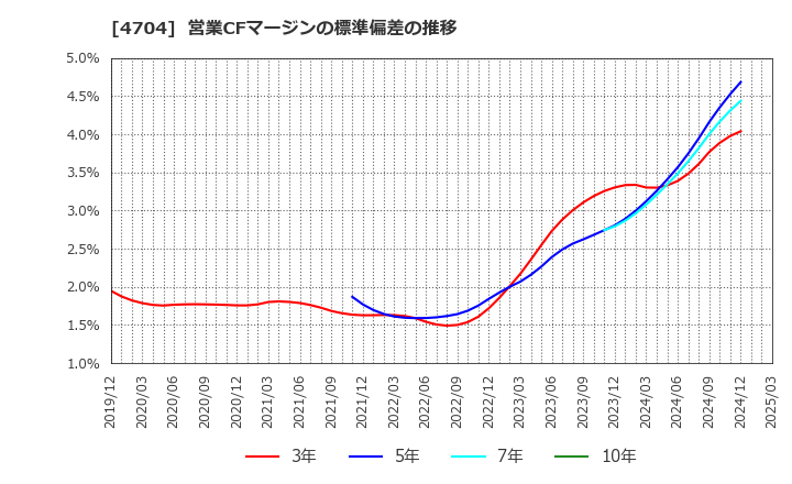 4704 トレンドマイクロ(株): 営業CFマージンの標準偏差の推移