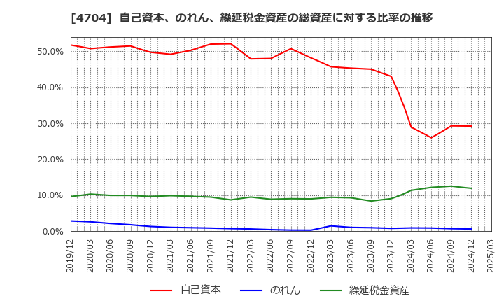 4704 トレンドマイクロ(株): 自己資本、のれん、繰延税金資産の総資産に対する比率の推移