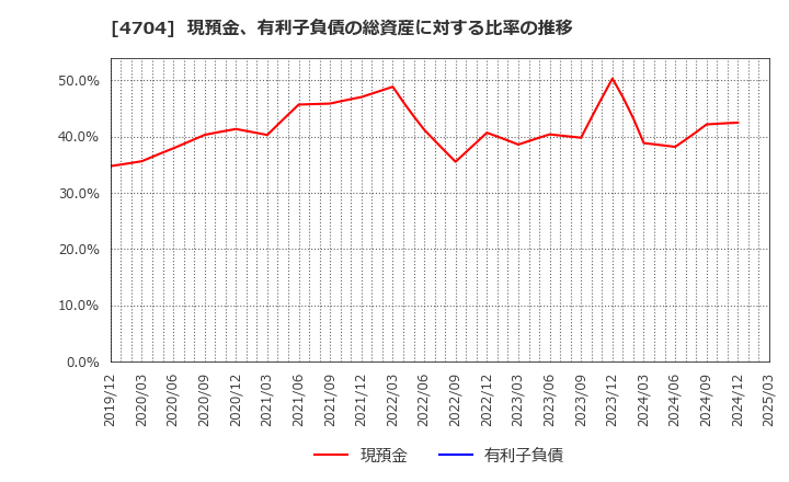 4704 トレンドマイクロ(株): 現預金、有利子負債の総資産に対する比率の推移