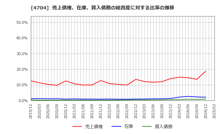4704 トレンドマイクロ(株): 売上債権、在庫、買入債務の総資産に対する比率の推移