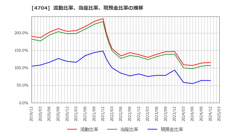 4704 トレンドマイクロ(株): 流動比率、当座比率、現預金比率の推移