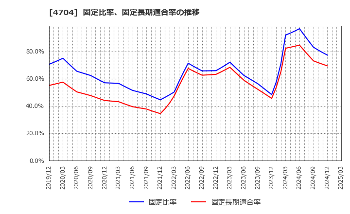 4704 トレンドマイクロ(株): 固定比率、固定長期適合率の推移