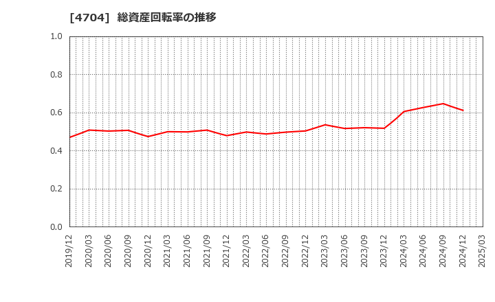4704 トレンドマイクロ(株): 総資産回転率の推移