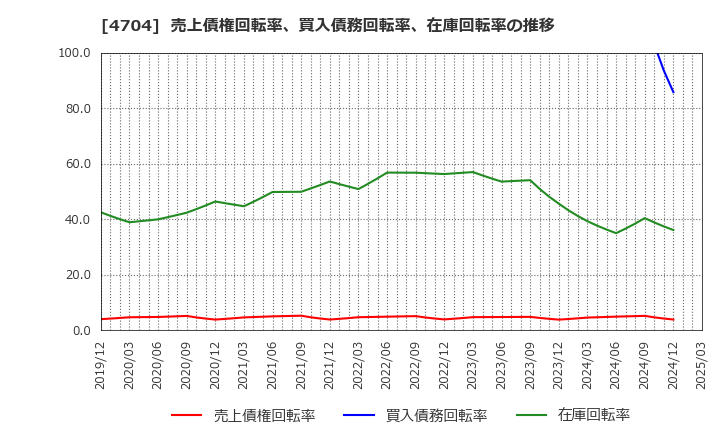 4704 トレンドマイクロ(株): 売上債権回転率、買入債務回転率、在庫回転率の推移